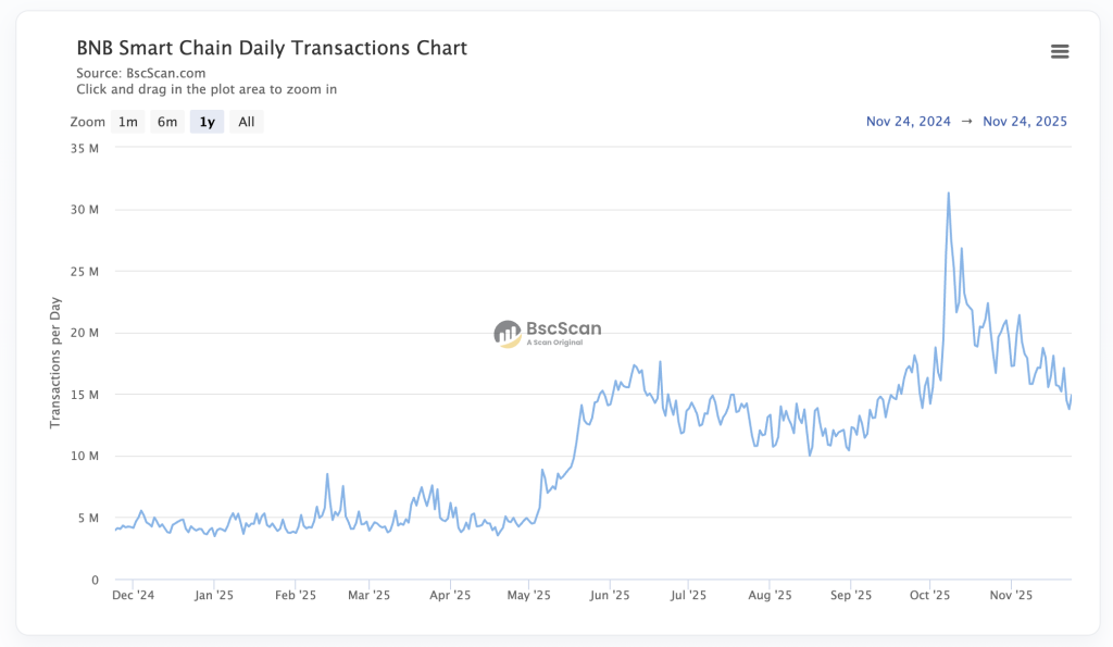 bsc scan daily transactions