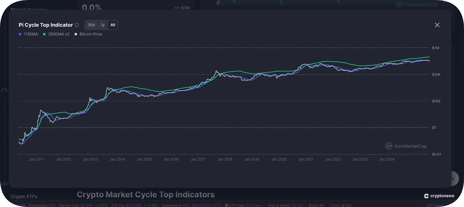 Pi Cycle Top Indicator