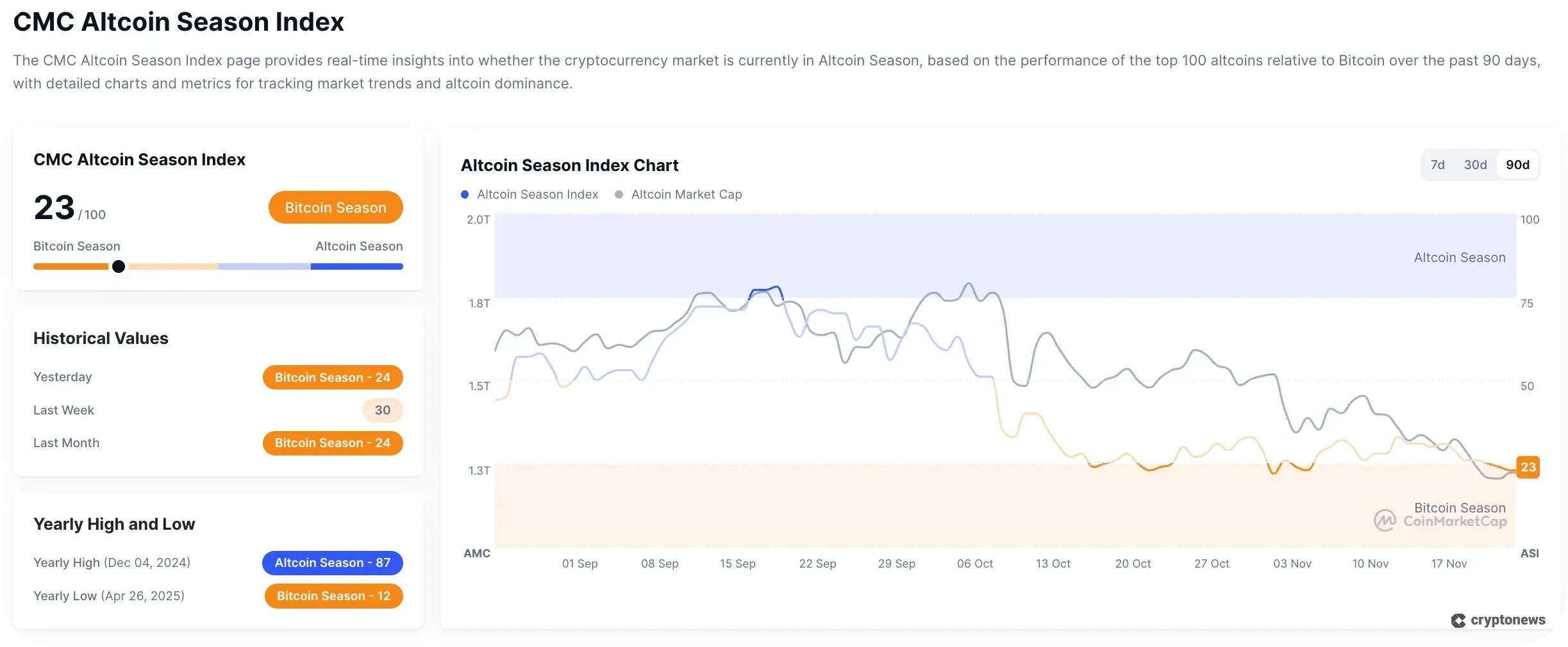cmc altcoin season index