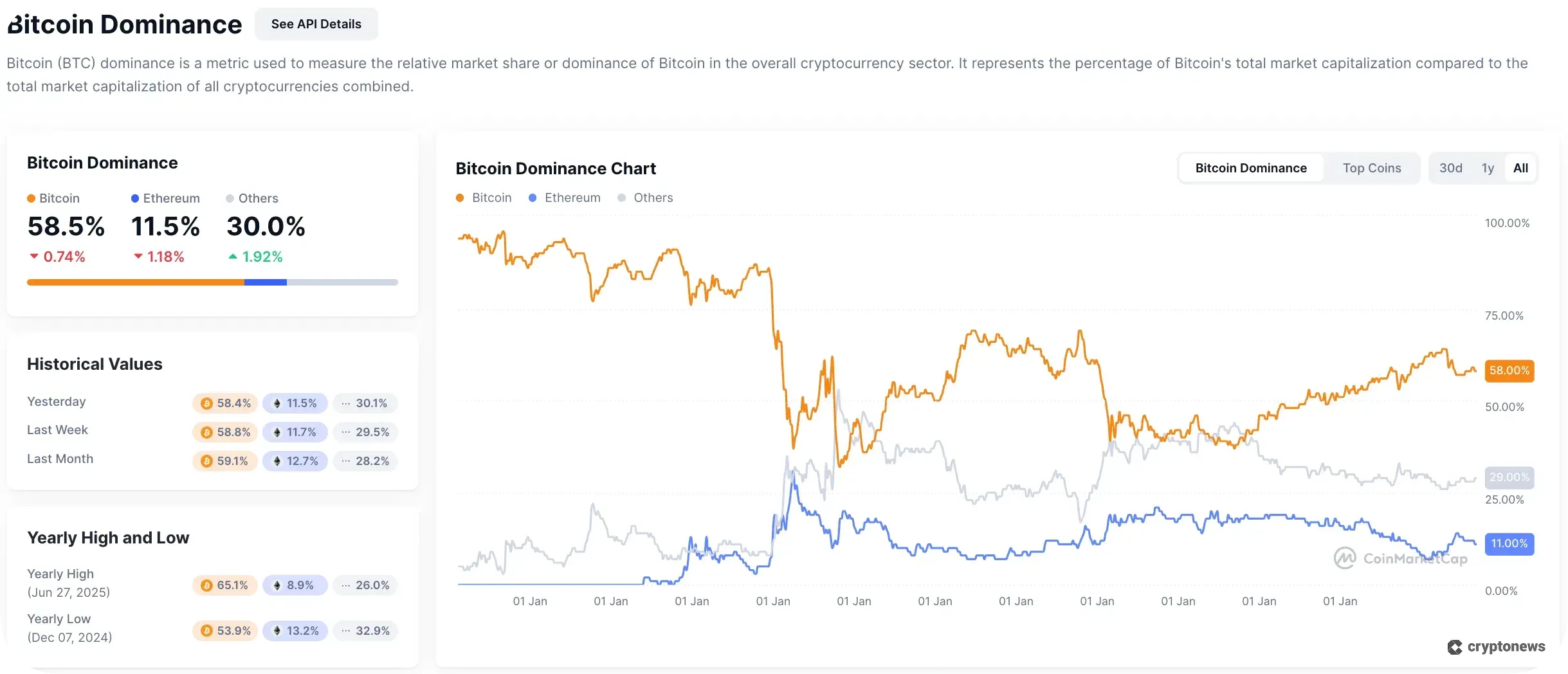 bitcoin dominance according to cmc