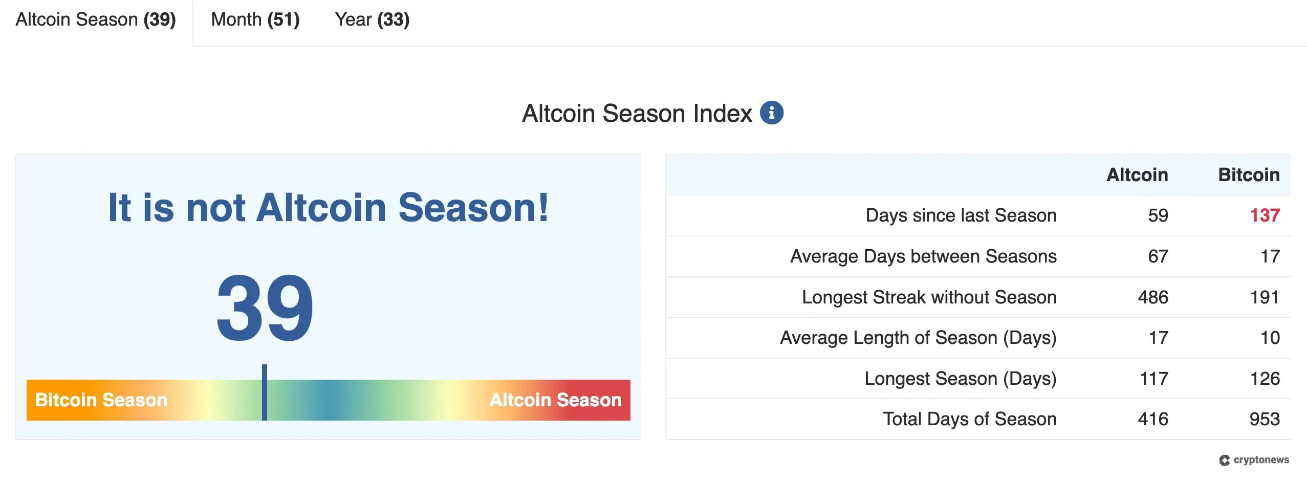 altcoin season index according to blockchaincenter