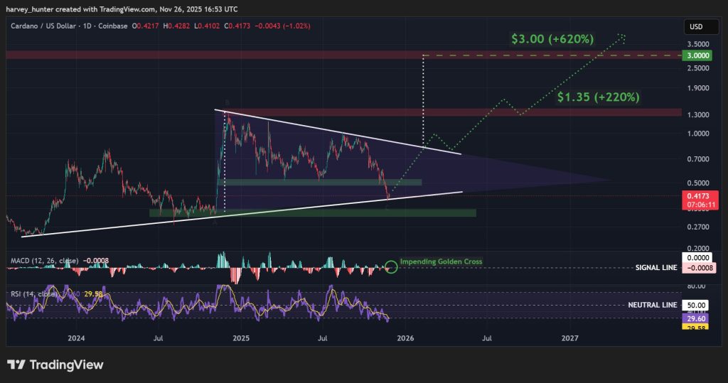 ADA / USD 1-day chart, symmetrical triangle pattern. Source: TradingView.