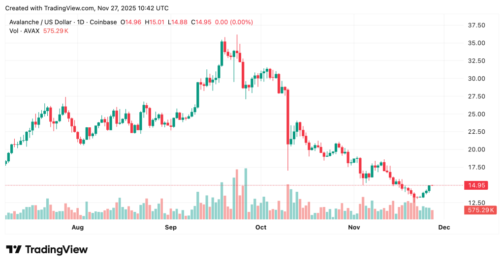 Securitize Obtains EU Approval for Tokenized Trading System on Avalanche