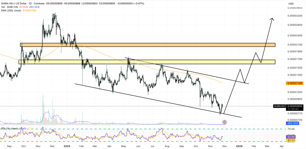 shiba inu price chart