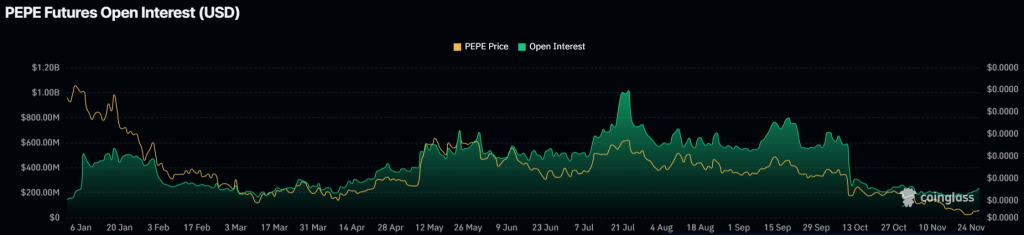 Pepe Open Interest (OI). Source: Coinglass.