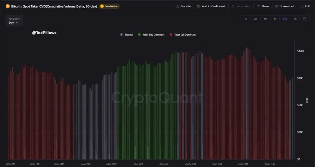 Прогноз ціни BTC: біткойн повертає 90 000 доларів, оскільки трейдери Kalshi ставлять 60% шансів на 100 тисяч доларів до кінця року
