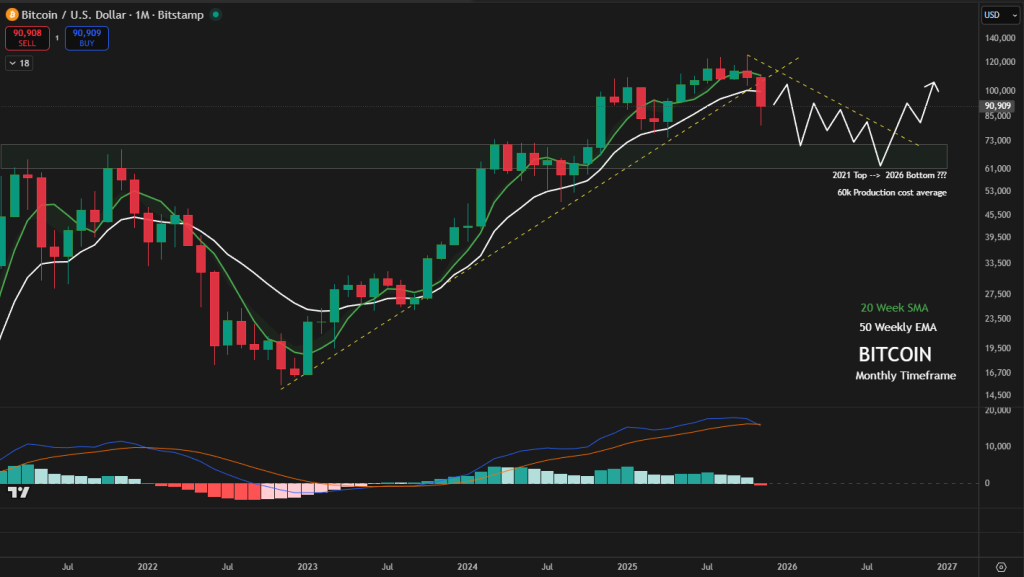 Bitcoin Faces $7.5B Whale Inflow Pressure on Binance — Bear Market Next?