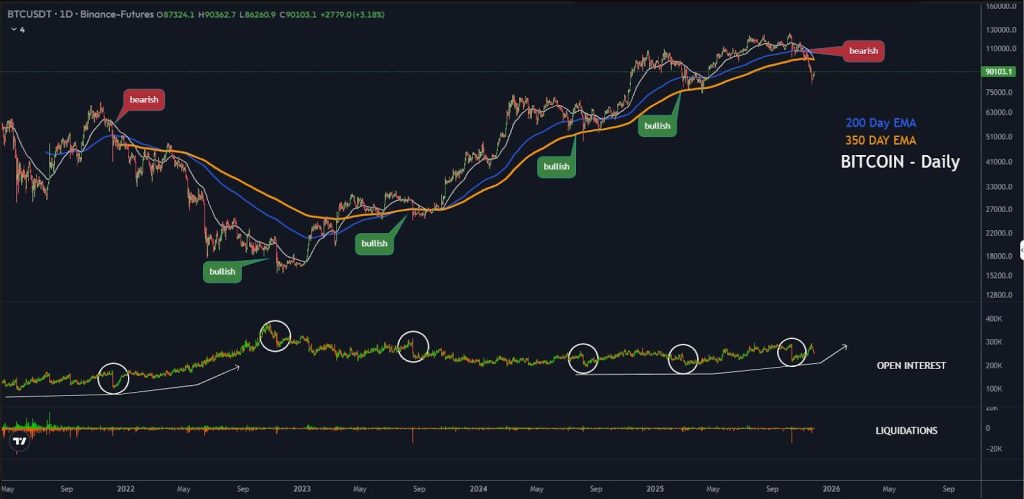 Bitcoin Faces $7.5B Whale Inflow Pressure on Binance — Bear Market Next?