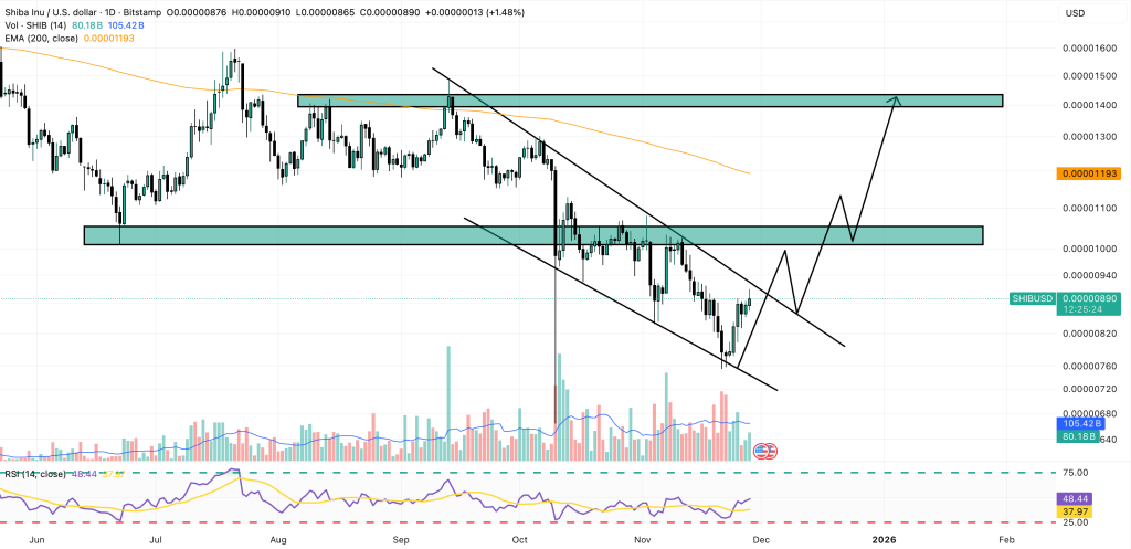shiba inu price chart
