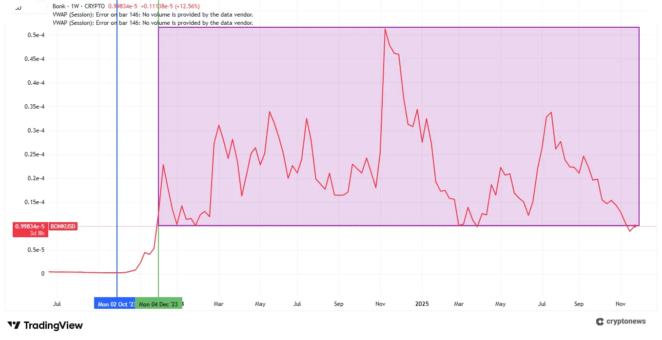 solana meme coins tradingview
