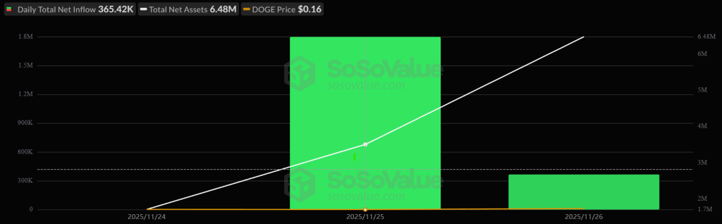 U.S. Doge ETF Netflow. Source: SoSoValue.
