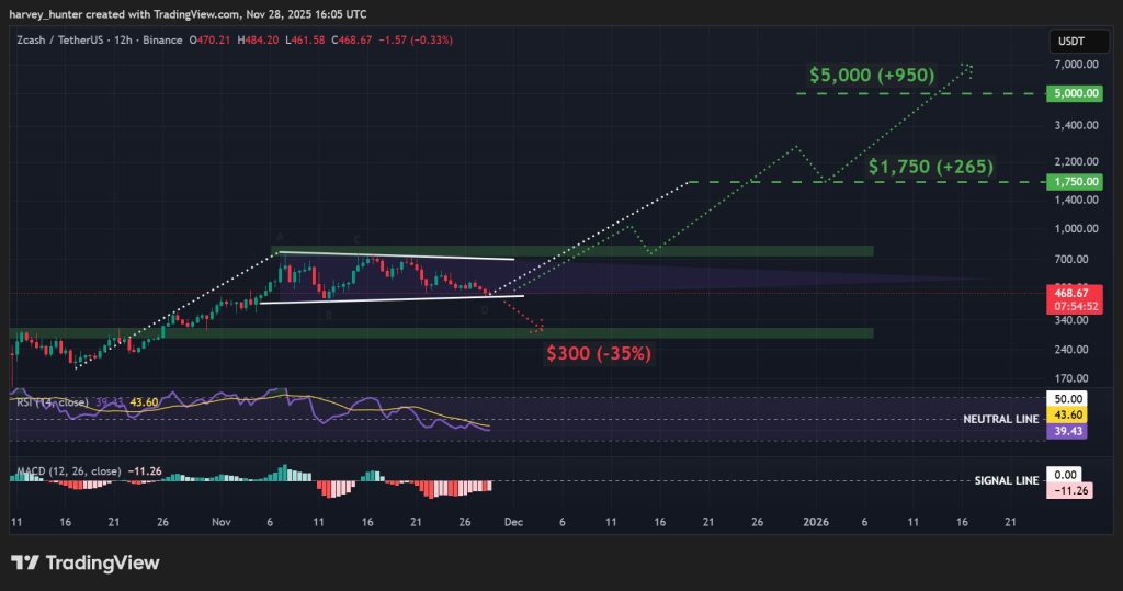 ZEC / USDT 1-day chart, bullish pennant pattern. Source: TradingView.