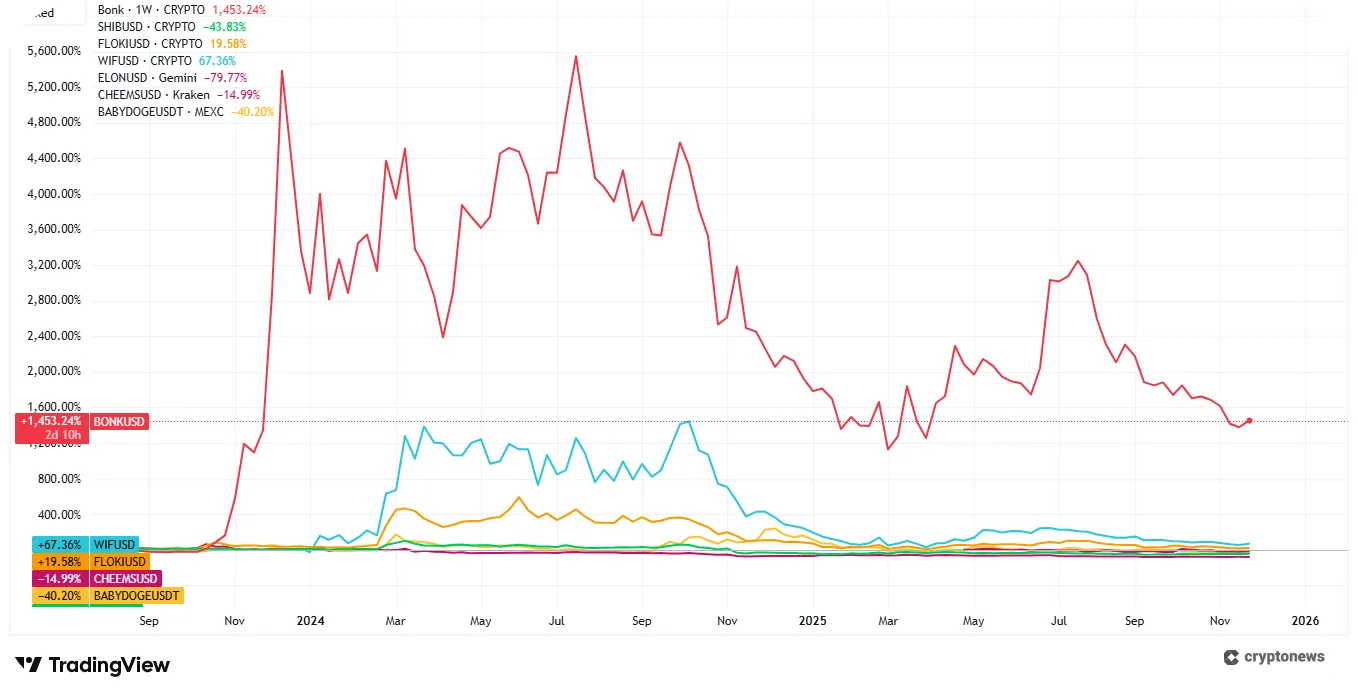 best dog meme coins growth denominated doge