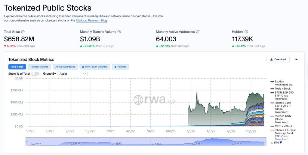 Nasdaq обіцяє швидко домагатися схвалення SEC токенізованих акцій