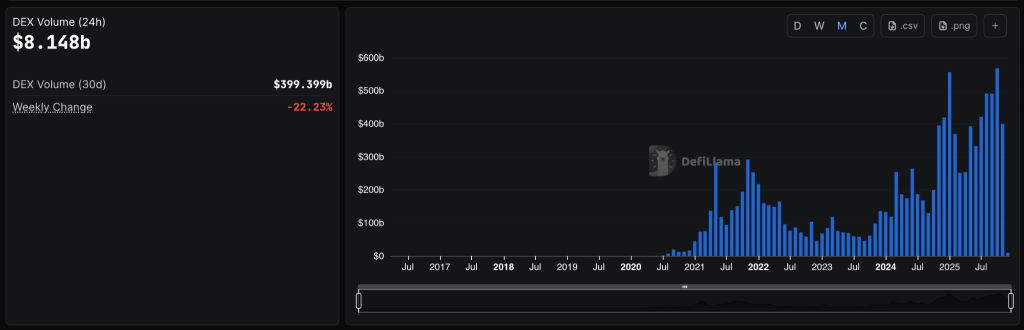 Crypto's Worst Month Since February: Volume Sinks to $1.6T, ETFs Bleed $3.5B