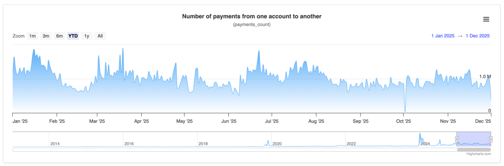 xrp ledger daily payments