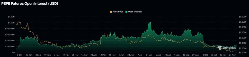 PEPE Open Interest. Source: Coinglass.