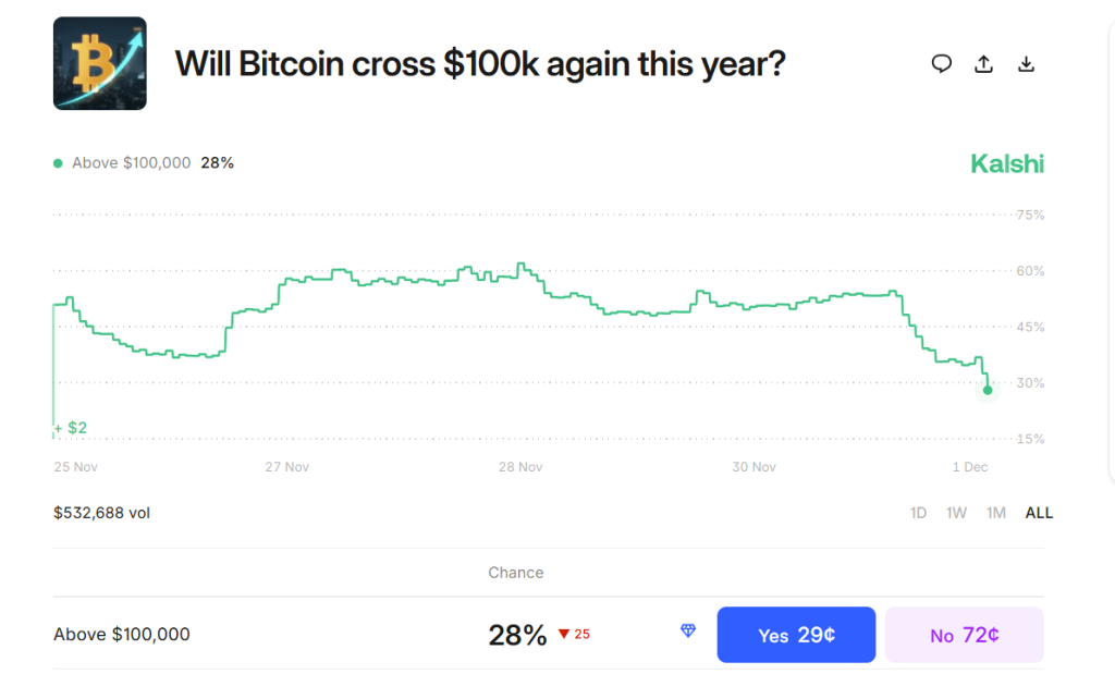 Bloomberg Analysts Warn Bitcoin's Slide Below $86K Is Just the Beginning