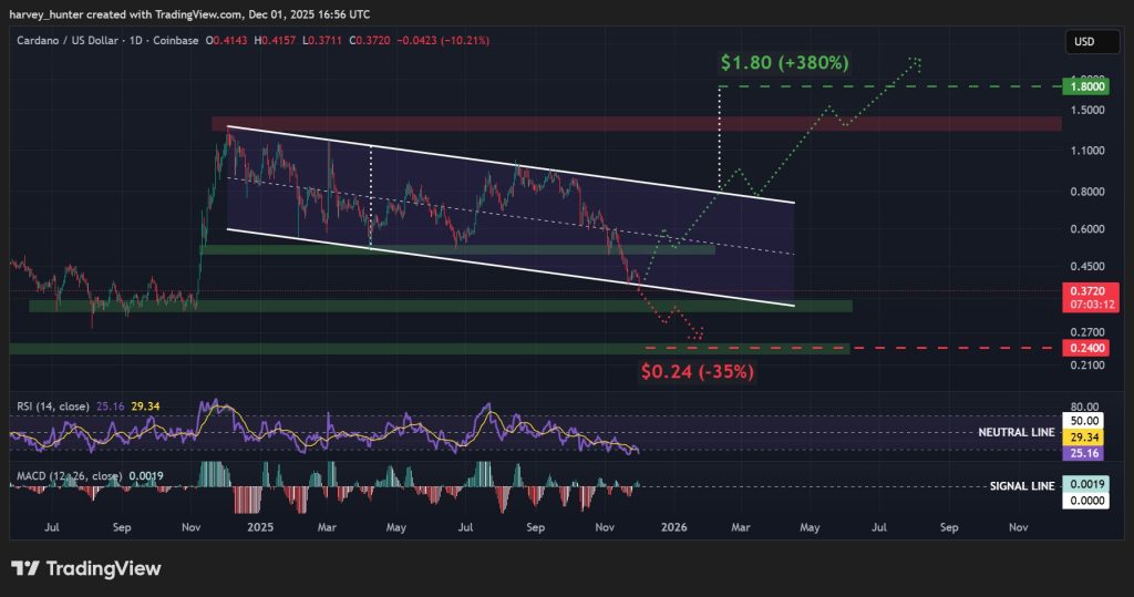 ADA / USD 1-day chart, descending channel pattern. Source: TradingView.