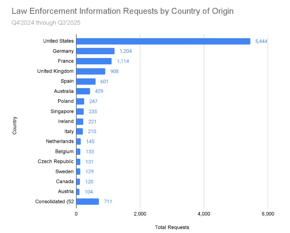 Coinbase Law enforcement requests by country of origin