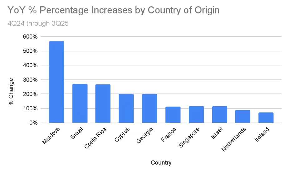 Coinbase YOY% increases by country of origin