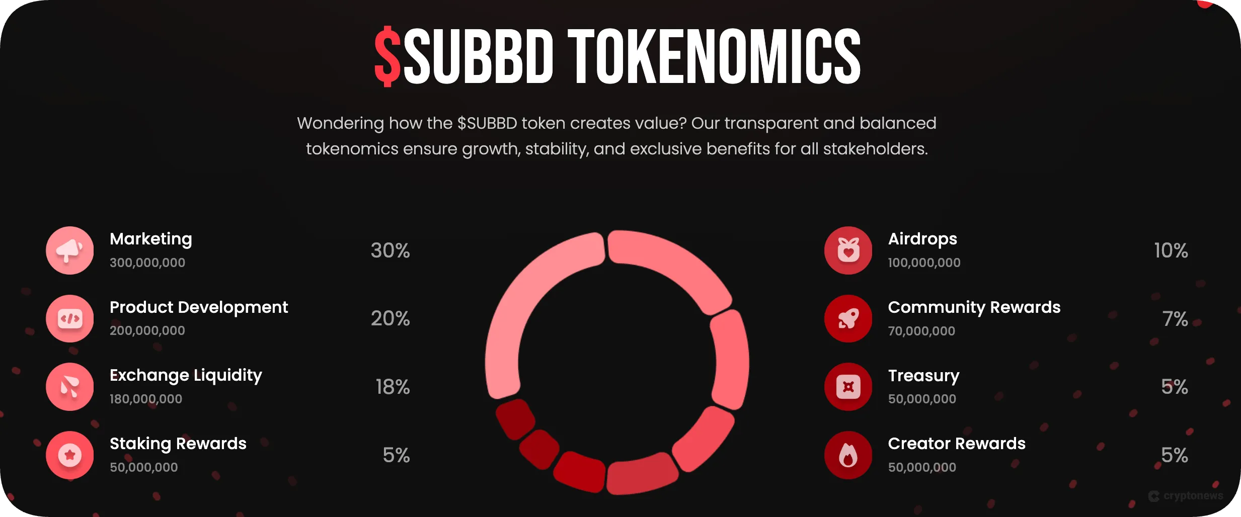 SUBBD's tokenomics breakdown
