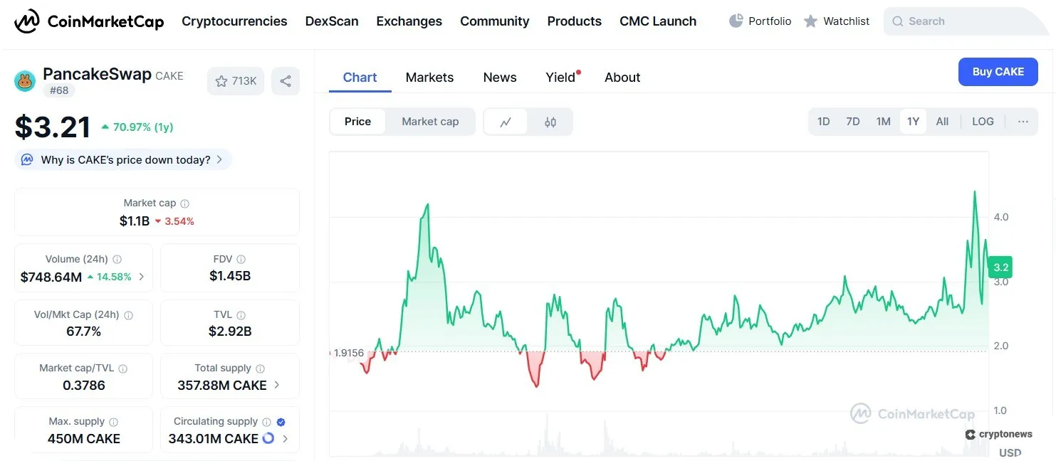 pancake swap token information on coinmarketcap