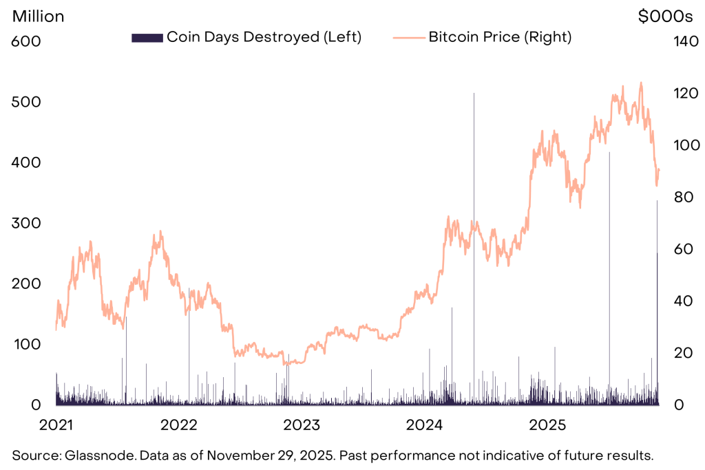Grayscale Sees Bitcoin Hitting New Highs in 2026, Rejects Cycle Theory