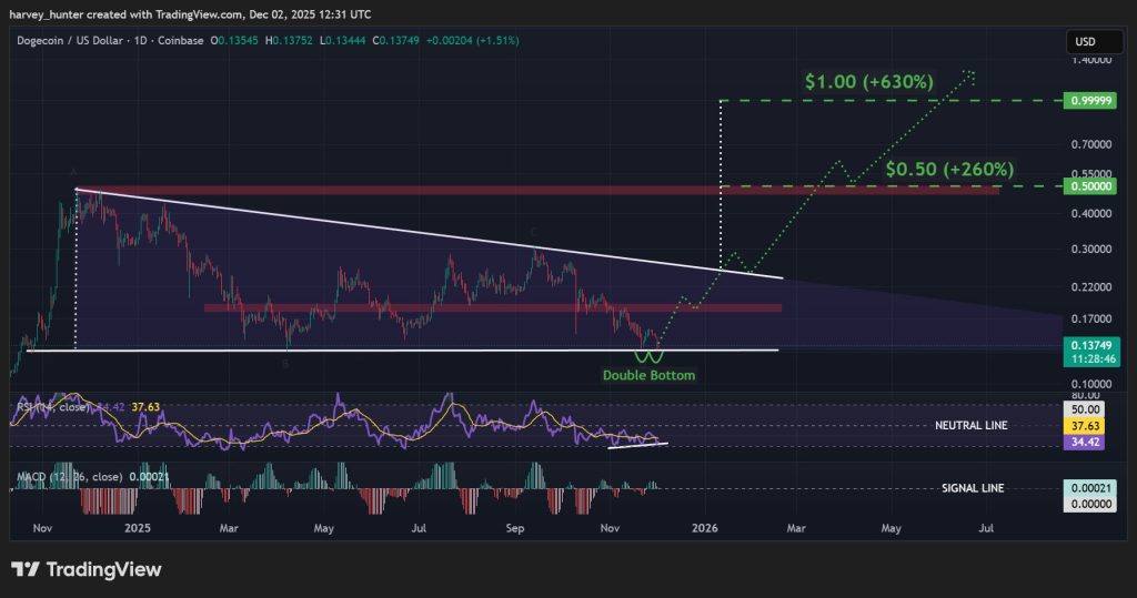 DOGE/USDT 1-денний графік, трикутник, що спадає. Джерело: TradingView.