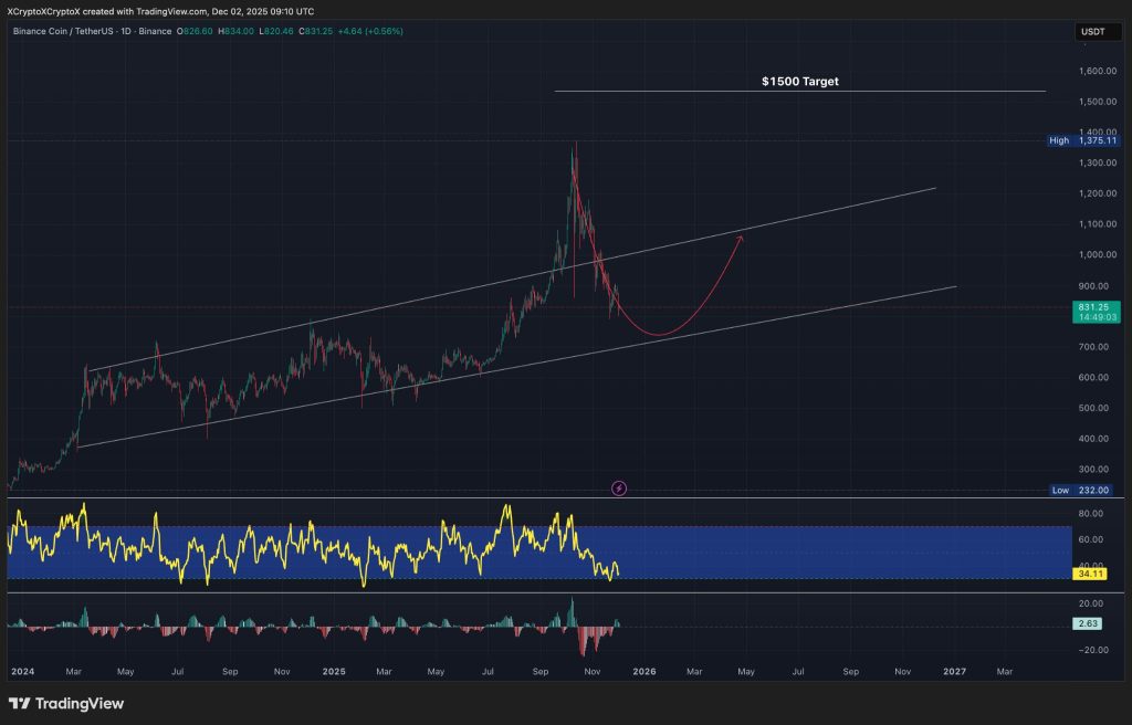 BNB / USDT 1-day chart, ascending broadening wedge pattern. Source: TradingView.