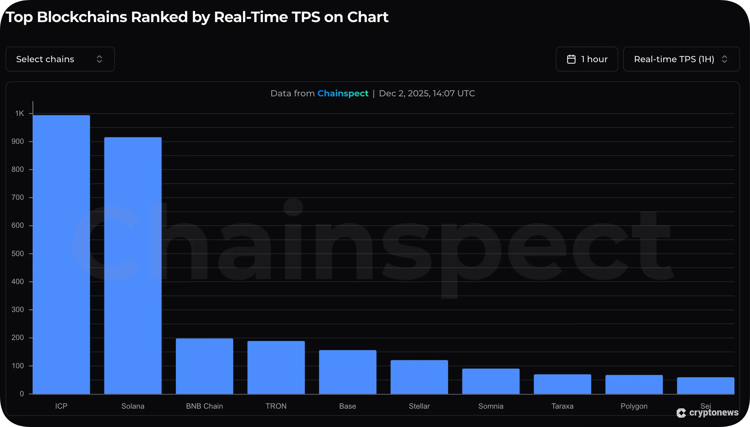 top blockchains ranked by real-time tps chart