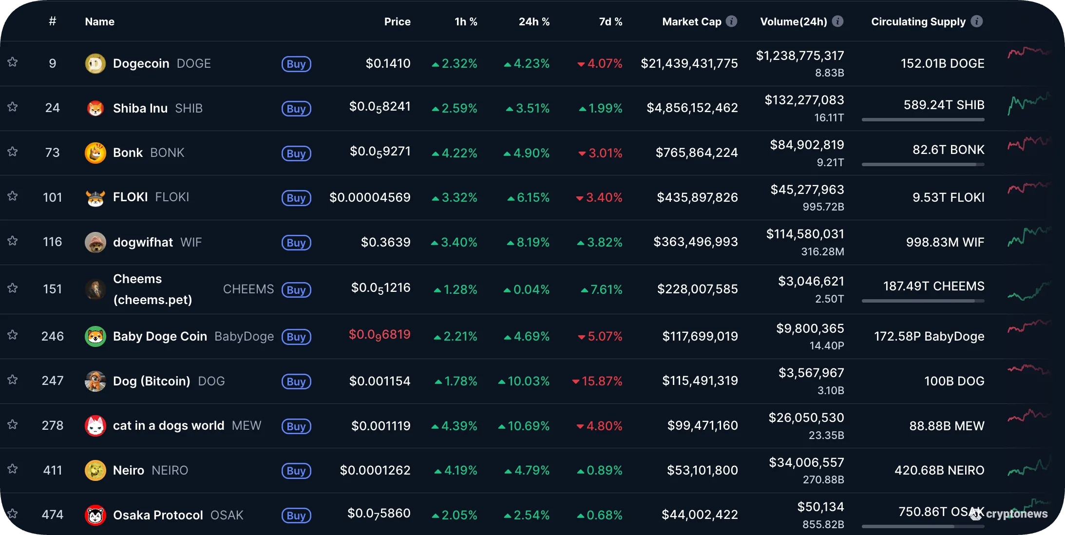 top dog meme coins by market cap