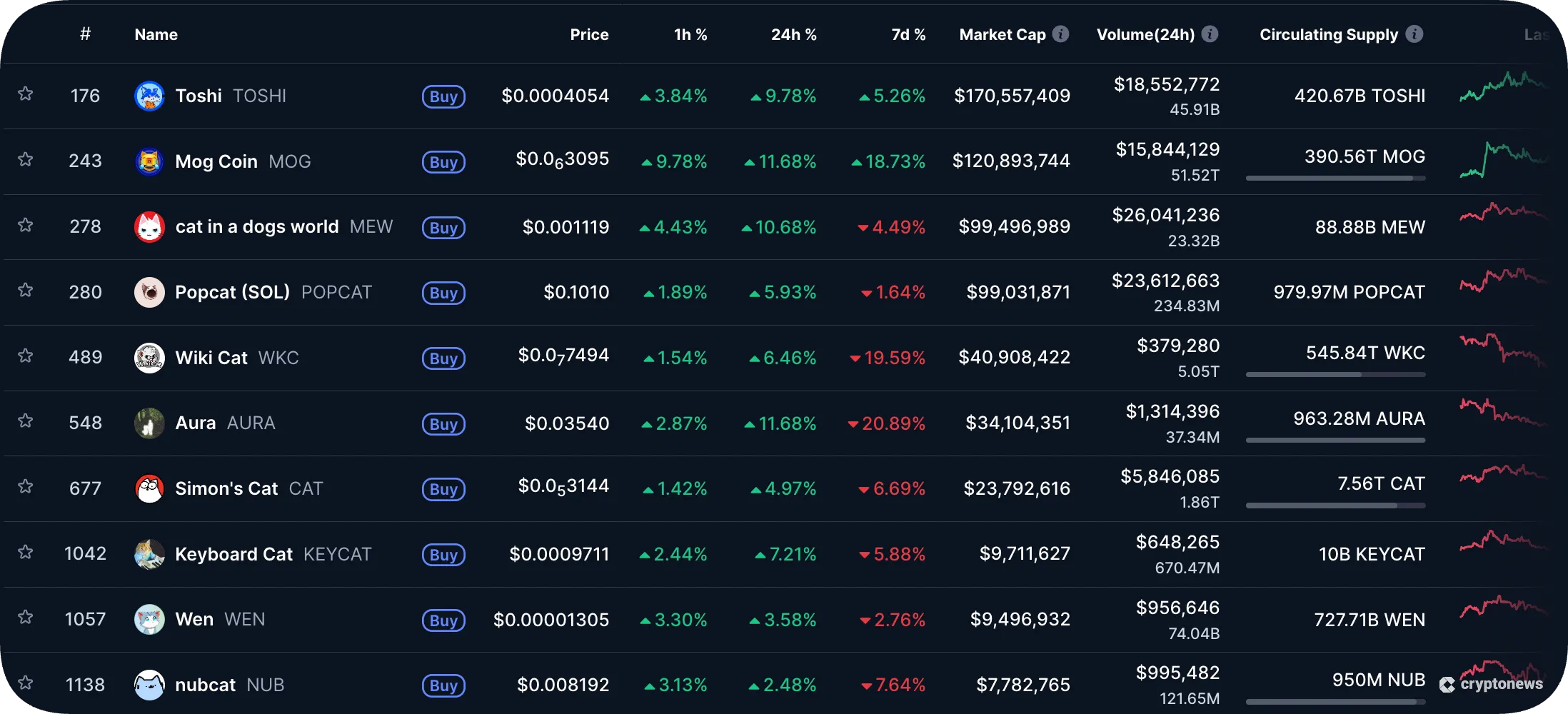 top cat meme coins on CMC