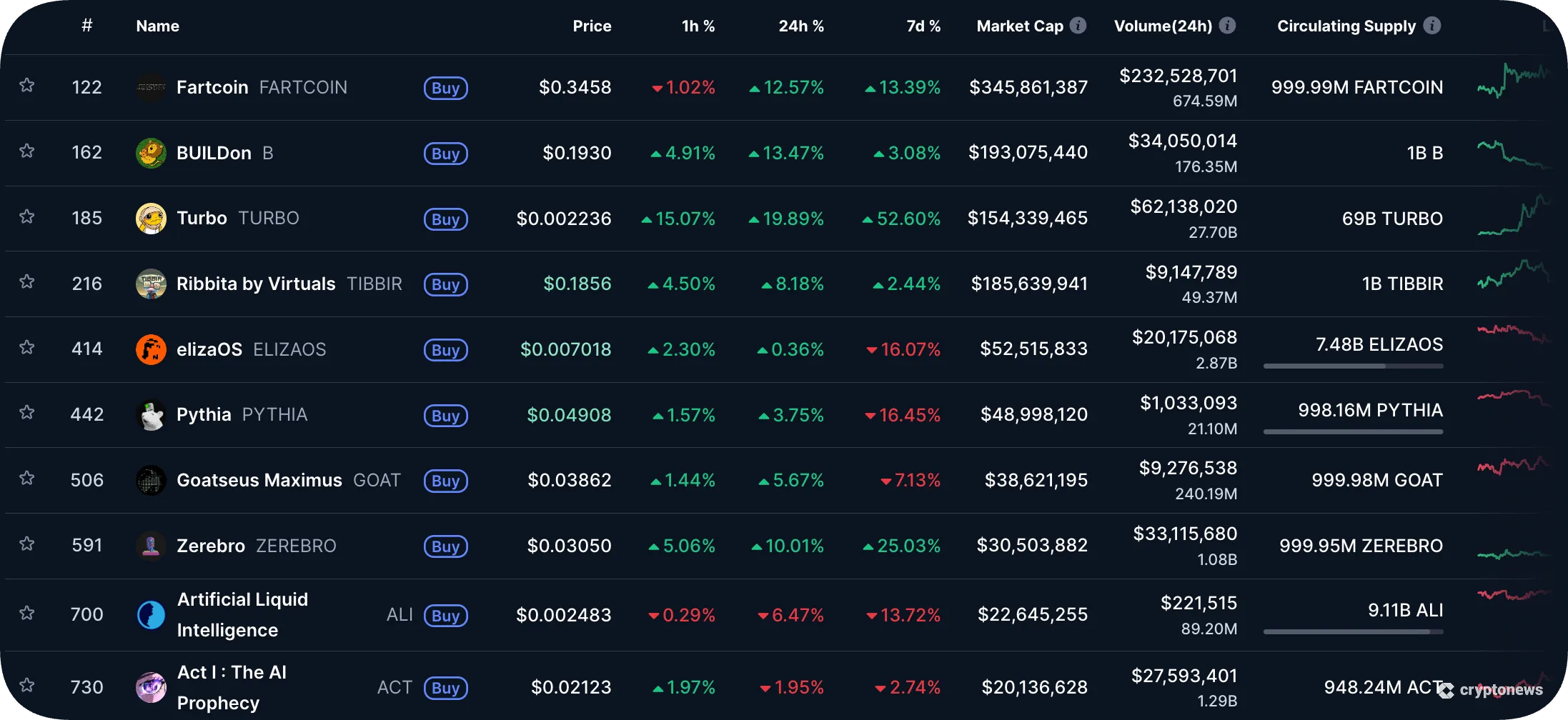 top AI meme coins by market cap