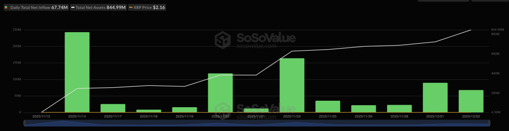 soso value xrp etf inflows