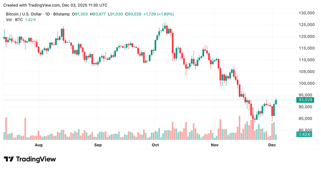 Bitcoin chart Under Pressure