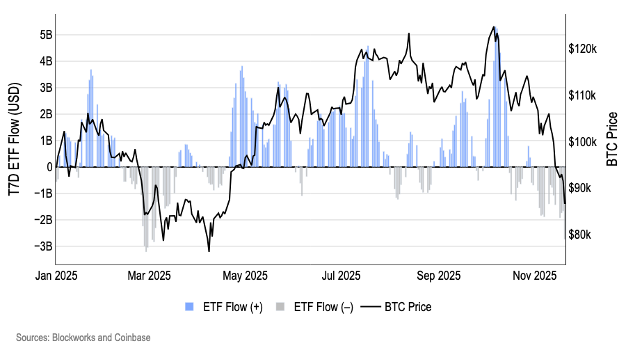 Trailing-7-day net BTC spot ETF flows
