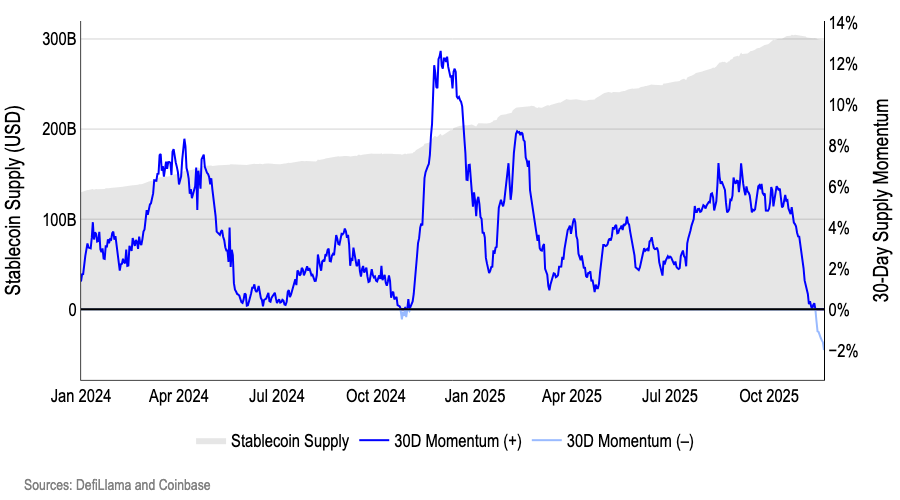 Stablecoin supply growth momentum