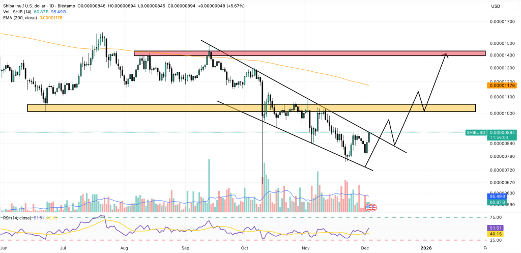 shiba inu price chart