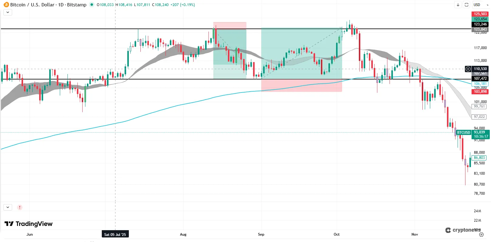 bitcoin range trading