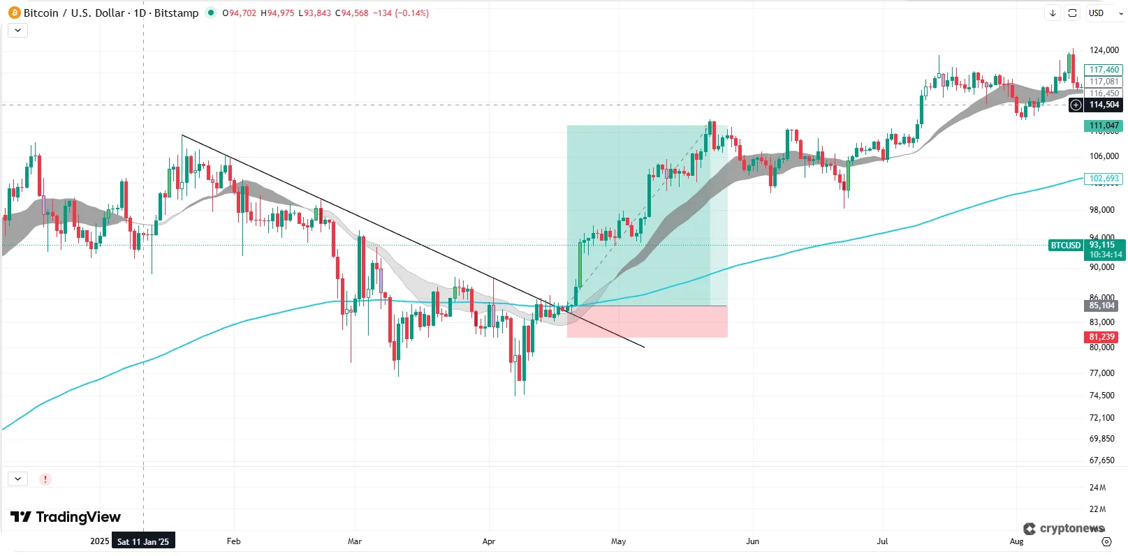 bitcoin breakout trading