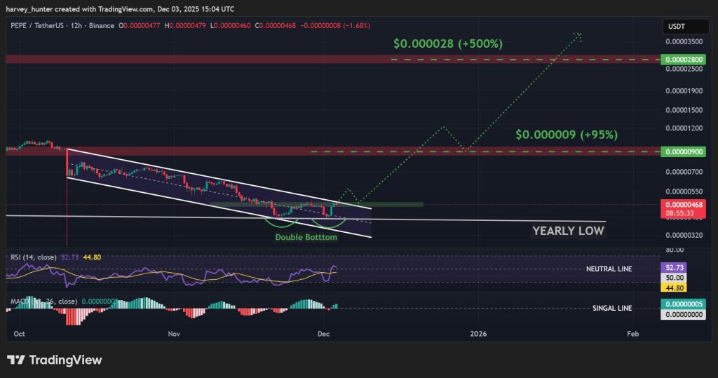 PEPE / USDT 12-hour chart, descending channel pattern. Source: TradingView.