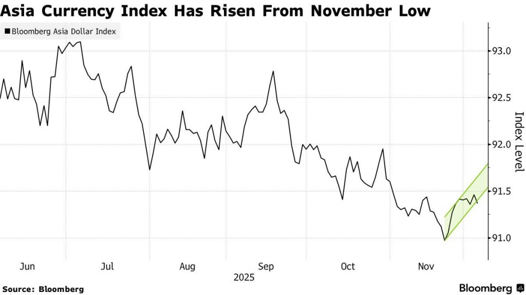 Fed Rate Cuts 2026 - Asia Currency Index
