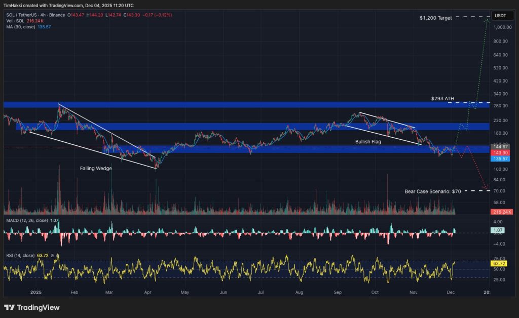 Graphique TradingView du Solana (SOL) en 2025, montrant les zones de support et résistance, un falling wedge, un bullish flag, et deux scénarios : une hausse potentielle vers 1 200 $ ou une chute possible vers 70 $.