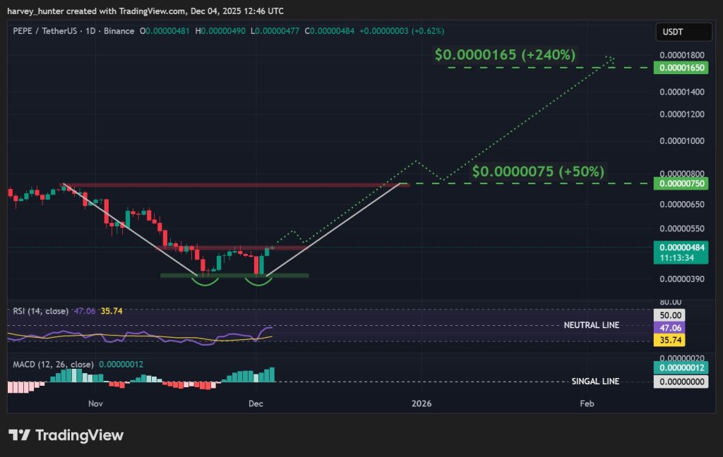 P.b.d. Source: Trediv