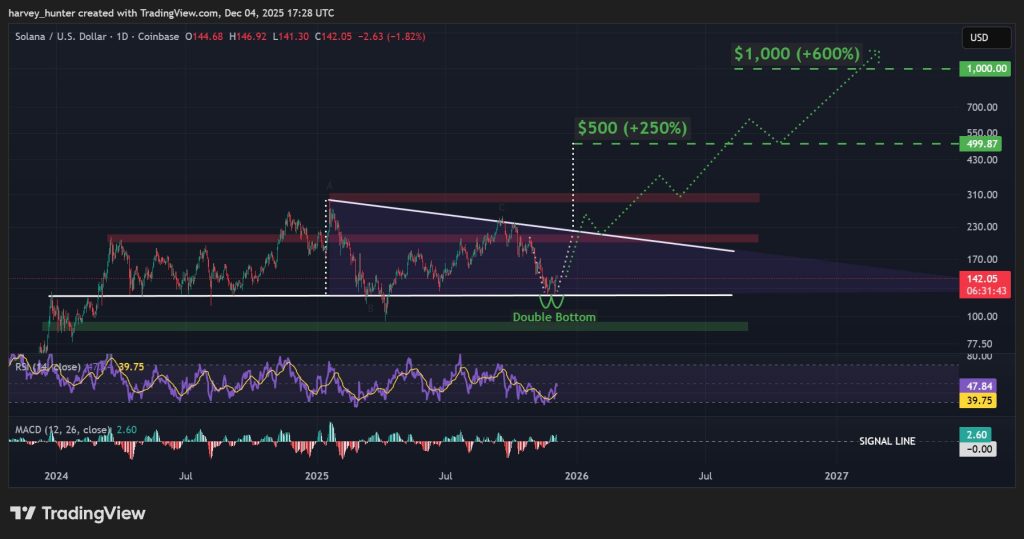 SOL USD 1-day chart, double bottom fuels descending triangle. Source: TradingView. 