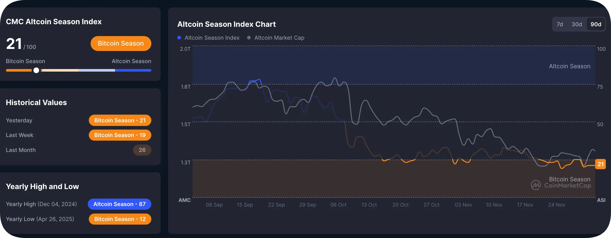 cmc altcoin season index chart