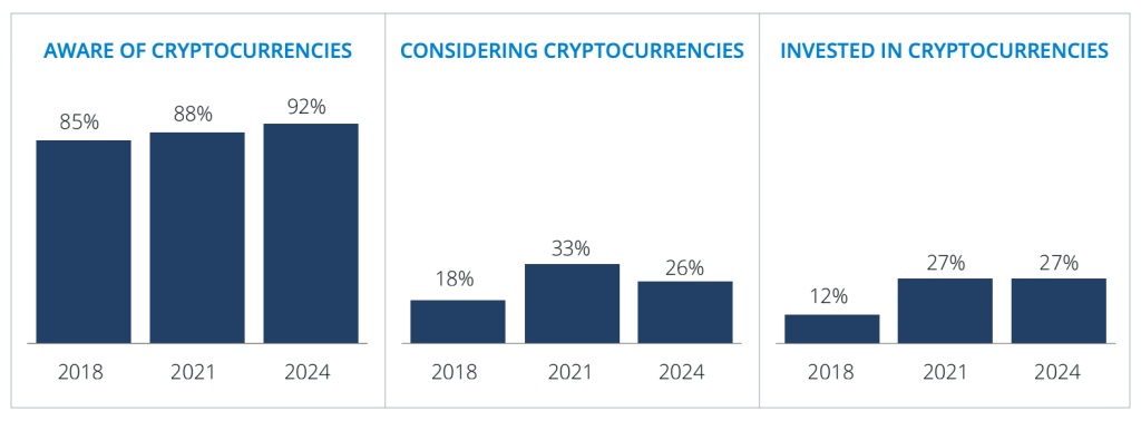 Crypto US Investors FINRA Study - Awareness of crypto