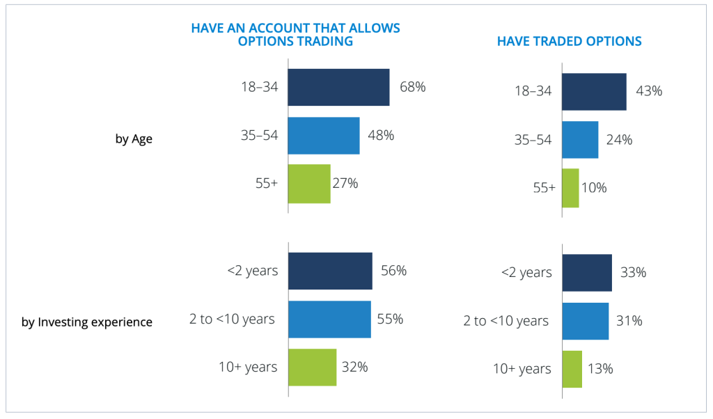Crypto US Investors FINRA Study - Option trading