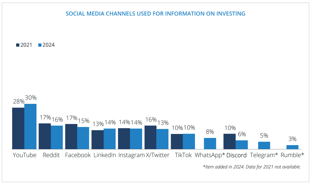 Crypto US Investors FINRA Study - Social Media Channels